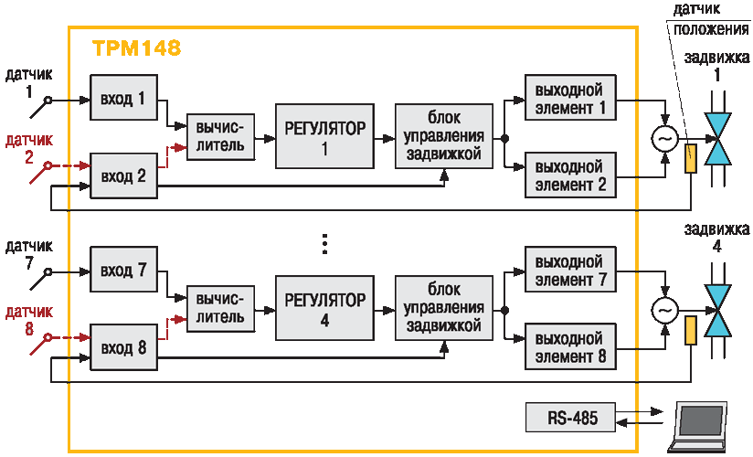 Как должно быть организовано управление задвижками. ПИД регулятор 3х канальный. ТРМ 32 входные датчики. ПИД регулятор в МВТУ. Восьмиканальный регулятор с RS-485.