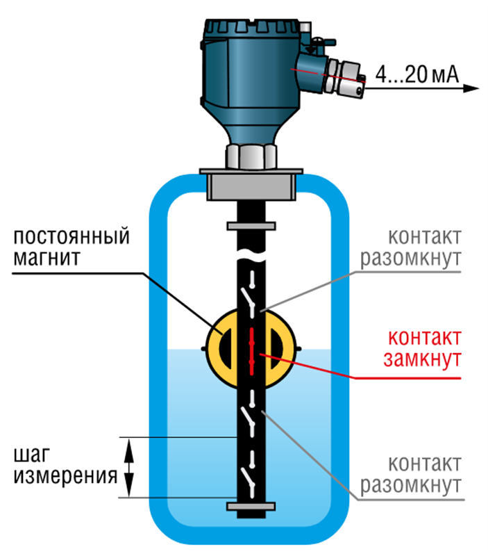 Принцип работы датчика уровня пола