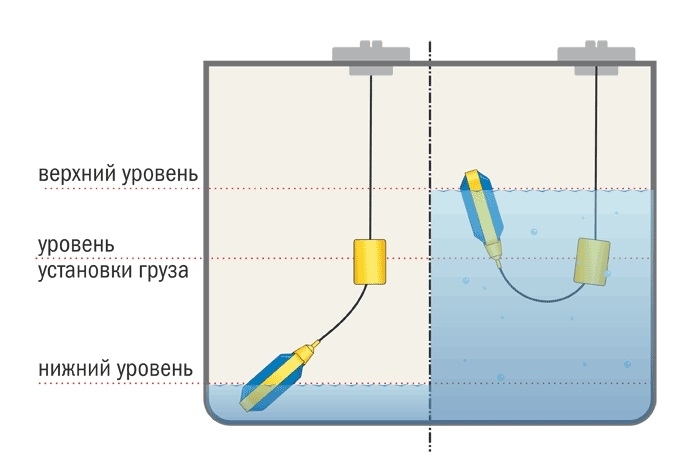 Как измеряется уровень воды в реке. Поплавковый выключатель ПДУ-п501-25000. Датчик уровня поплавковый 3м (типа Гейзер). Схема подключения поплавкового выключателя к дренажному насосу. Поплавковый датчик уровня ПДУ-т501.